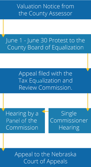The Appeal Process Flow Chart. Step 1 - Receive a Valuation Notice from the County Assessor. Step 2 - June 1 through June 30 Protest to the County Board of Equalization. Step 3 - Appeal is filed with the Tax Equalization and Review Commission. Step 4 - Receive notice that you have a hearing by the panel of the commission or if you have a Single Commissioner Hearing. Step 5 -  Appeal to the Nebraska Court of Appeals
